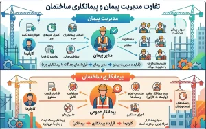 تفاوت مدیریت پیمان و پیمانکاری ساختمان
