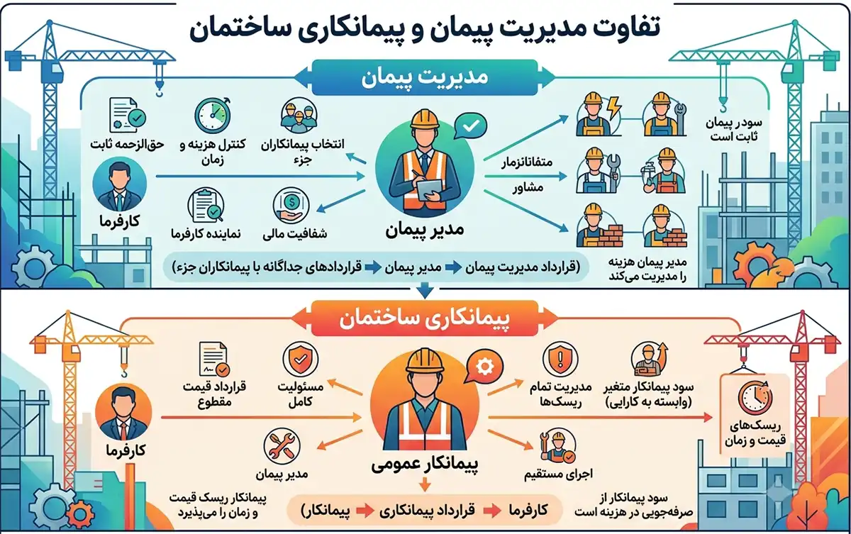 تفاوت مدیریت پیمان و پیمانکاری ساختمان