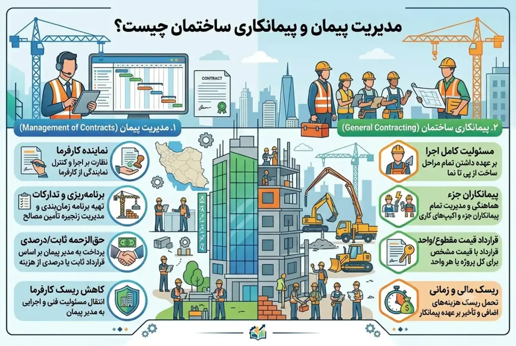 مدیریت پیمان و پیمانکاری ساختمان چیست؟