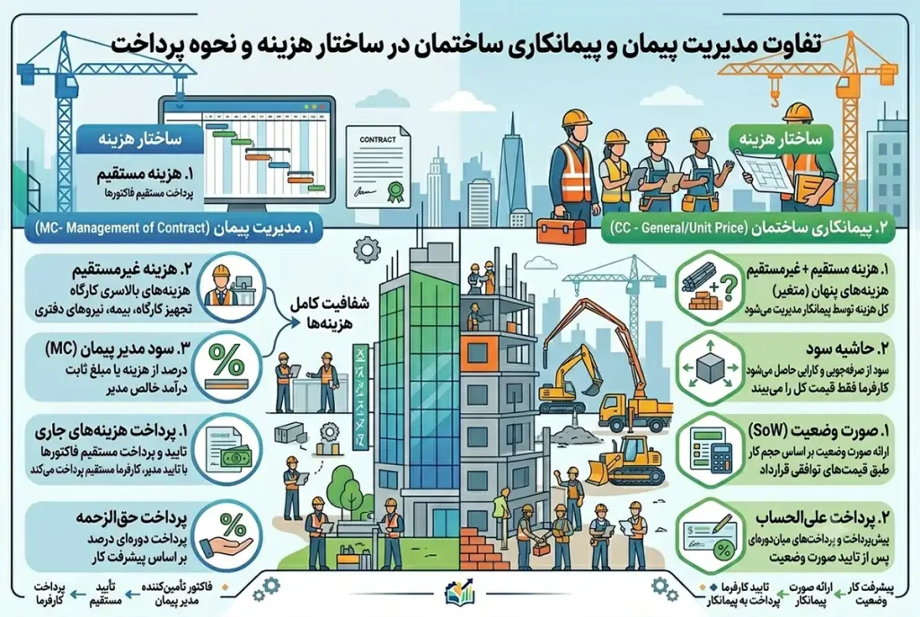 1. تفاوت مدیریت پیمان و پیمانکاری ساختمان در ساختار هزینه و نحوه پرداخت