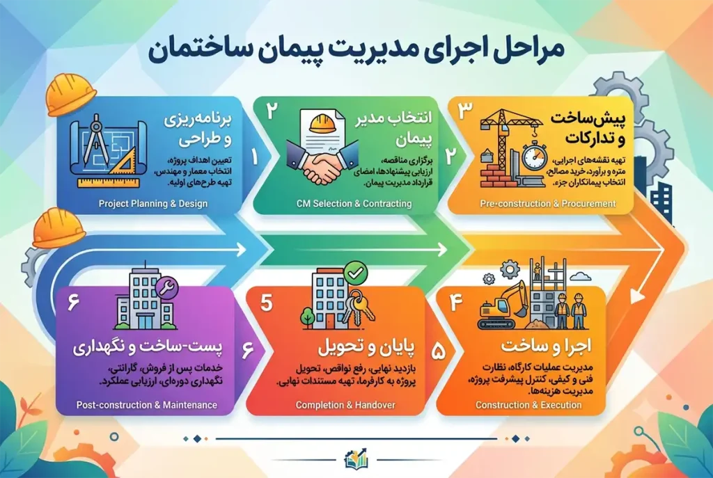 مراحل اجرای مدیریت پیمان ساختمان