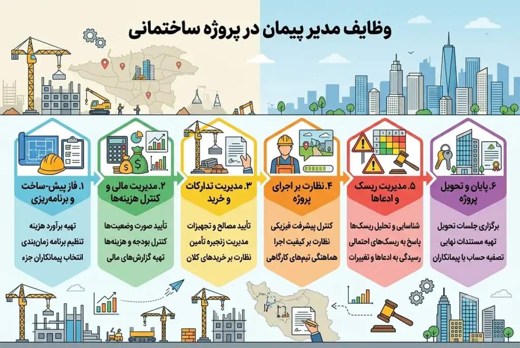 وظایف مدیر پیمان در پروژه ساختمانی